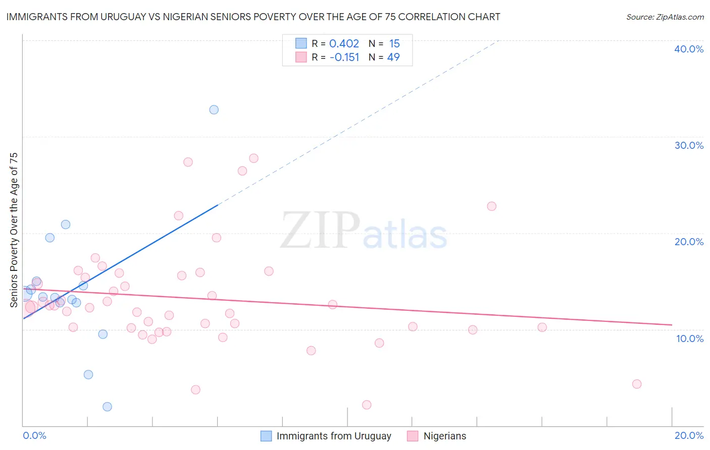 Immigrants from Uruguay vs Nigerian Seniors Poverty Over the Age of 75