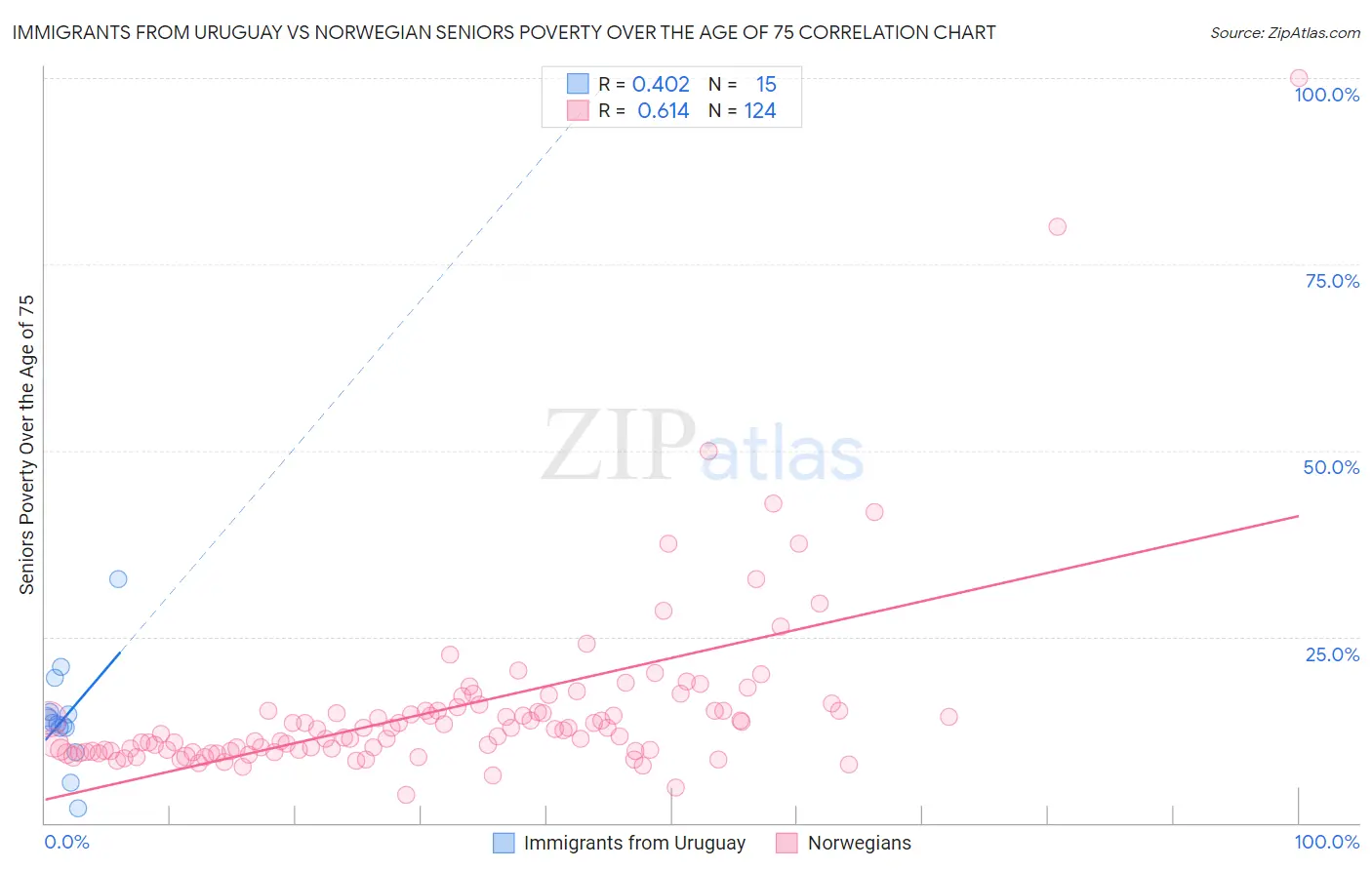 Immigrants from Uruguay vs Norwegian Seniors Poverty Over the Age of 75