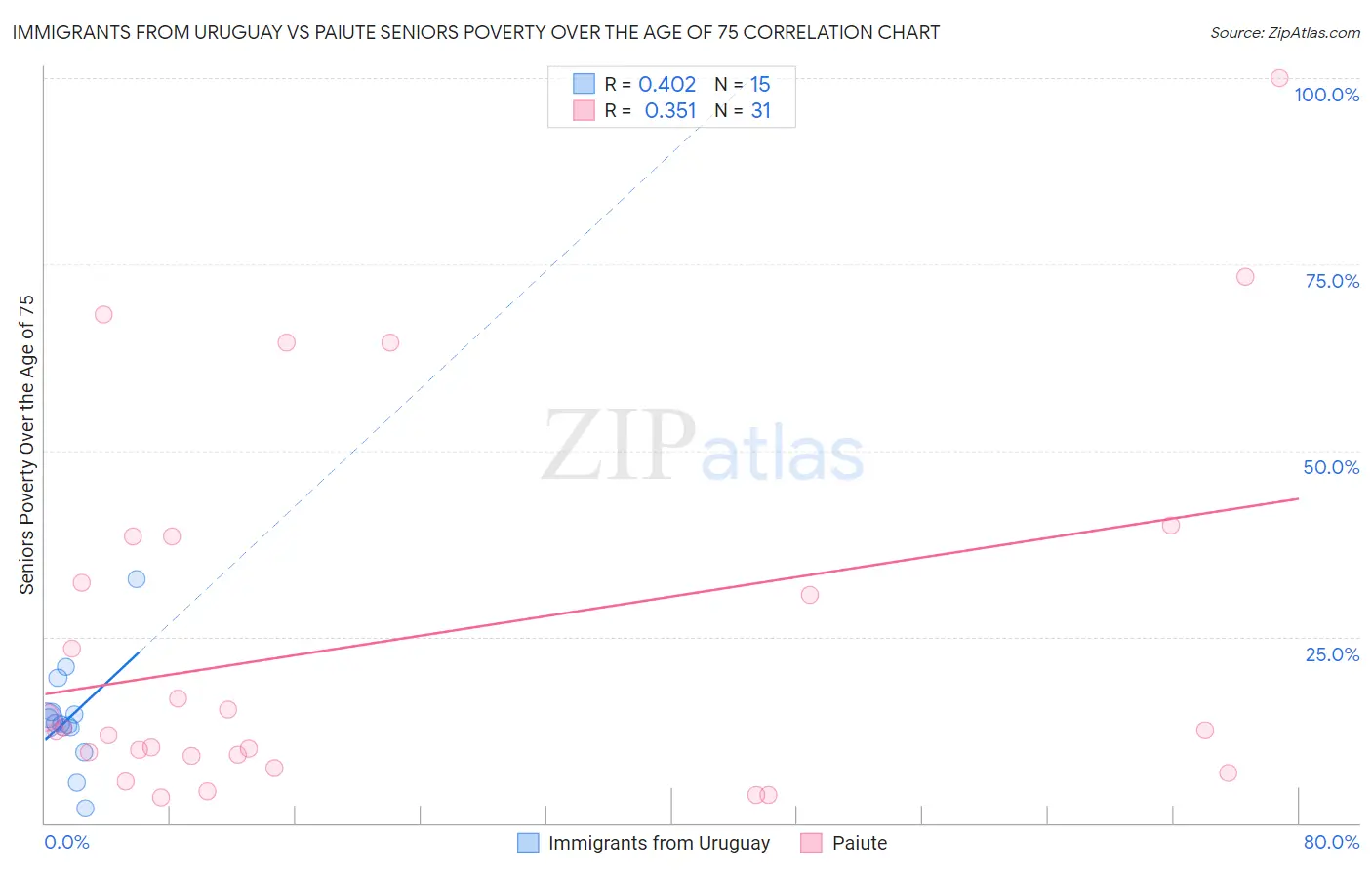 Immigrants from Uruguay vs Paiute Seniors Poverty Over the Age of 75