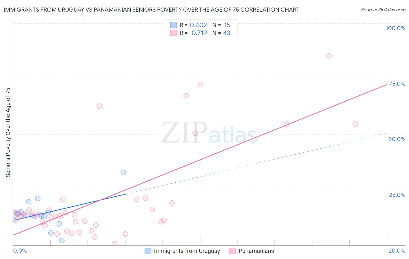 Immigrants from Uruguay vs Panamanian Seniors Poverty Over the Age of 75