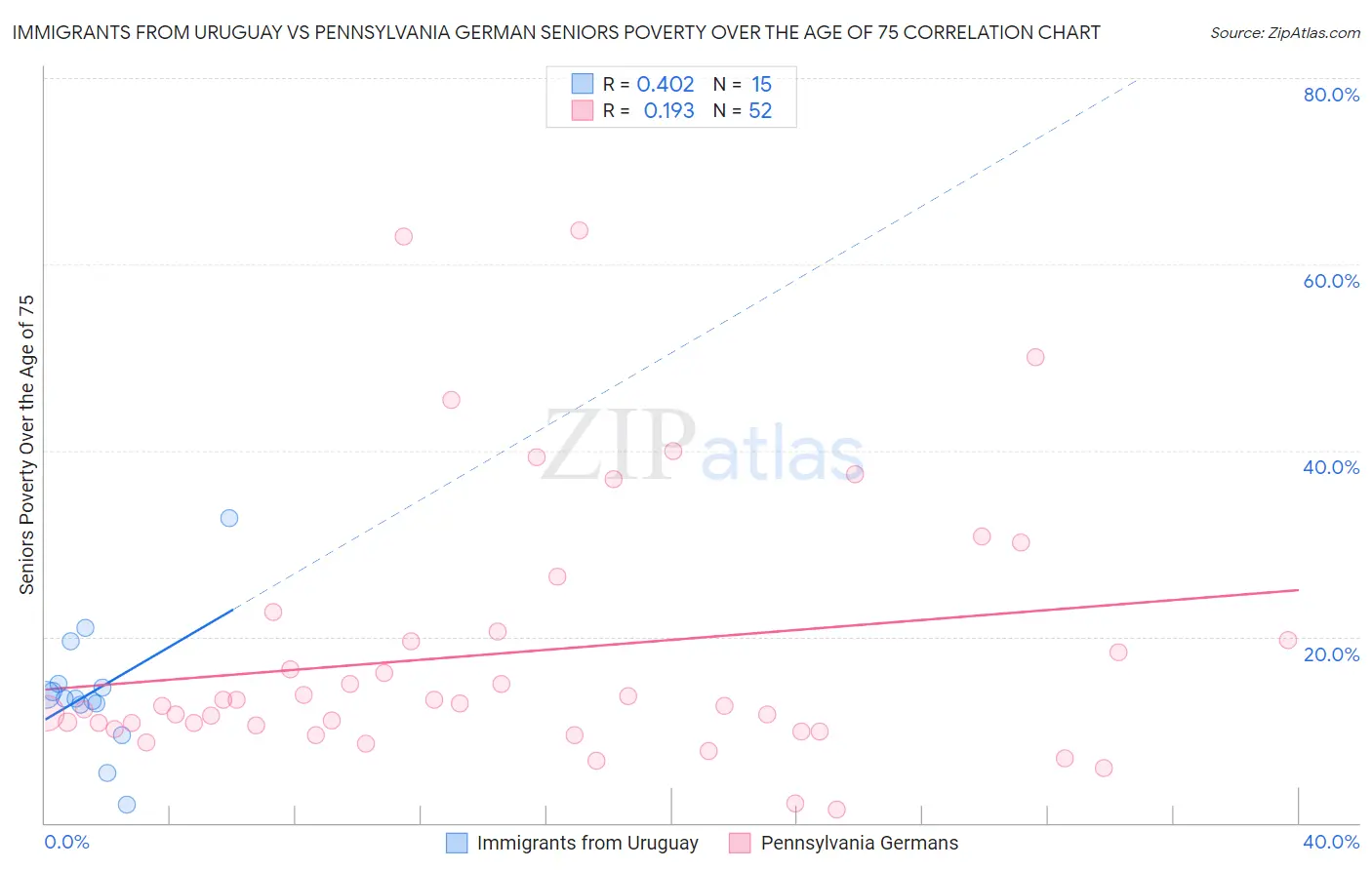 Immigrants from Uruguay vs Pennsylvania German Seniors Poverty Over the Age of 75