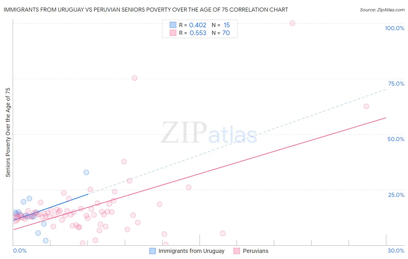 Immigrants from Uruguay vs Peruvian Seniors Poverty Over the Age of 75