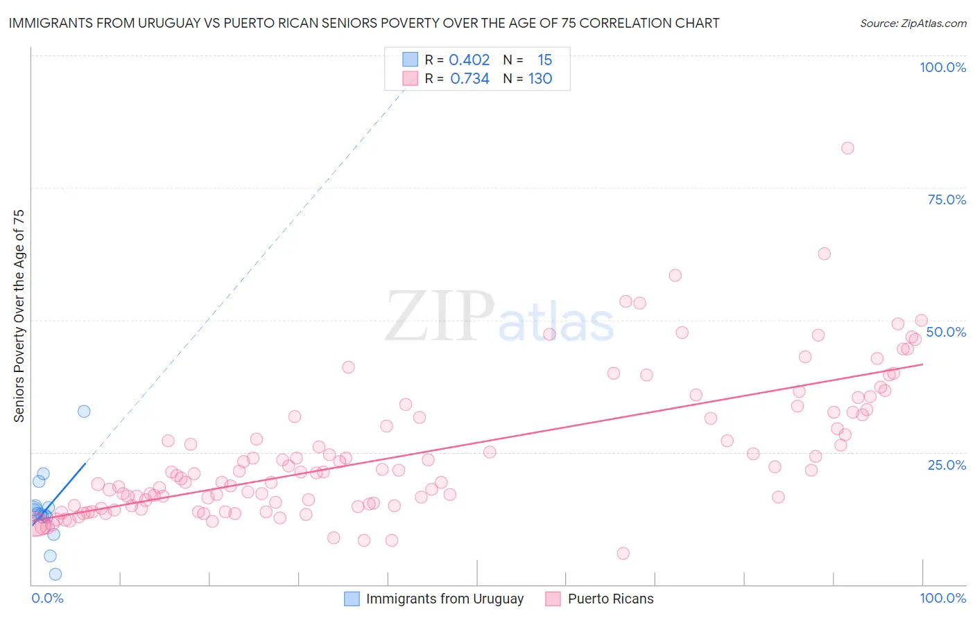 Immigrants from Uruguay vs Puerto Rican Seniors Poverty Over the Age of 75