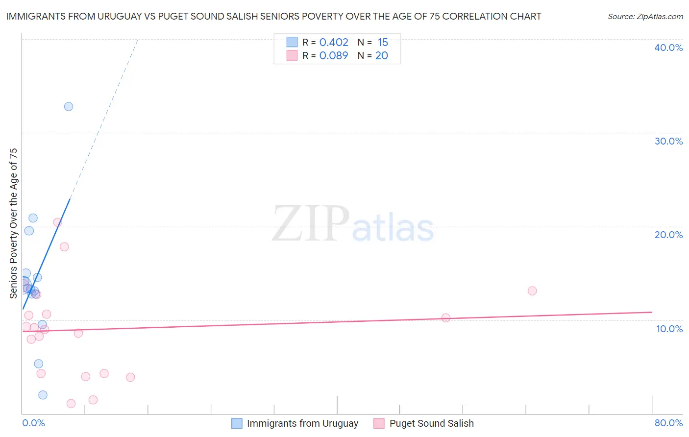 Immigrants from Uruguay vs Puget Sound Salish Seniors Poverty Over the Age of 75