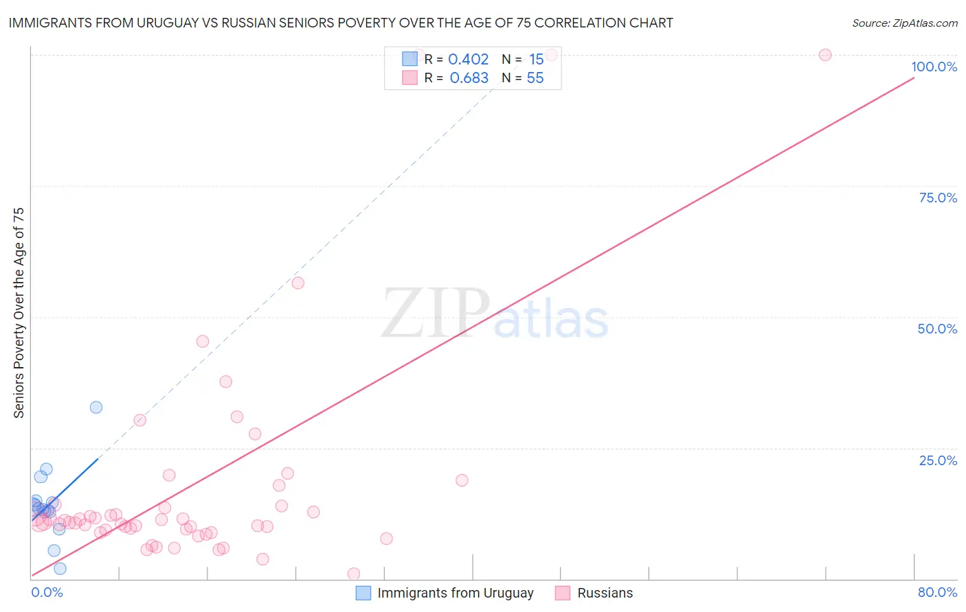 Immigrants from Uruguay vs Russian Seniors Poverty Over the Age of 75