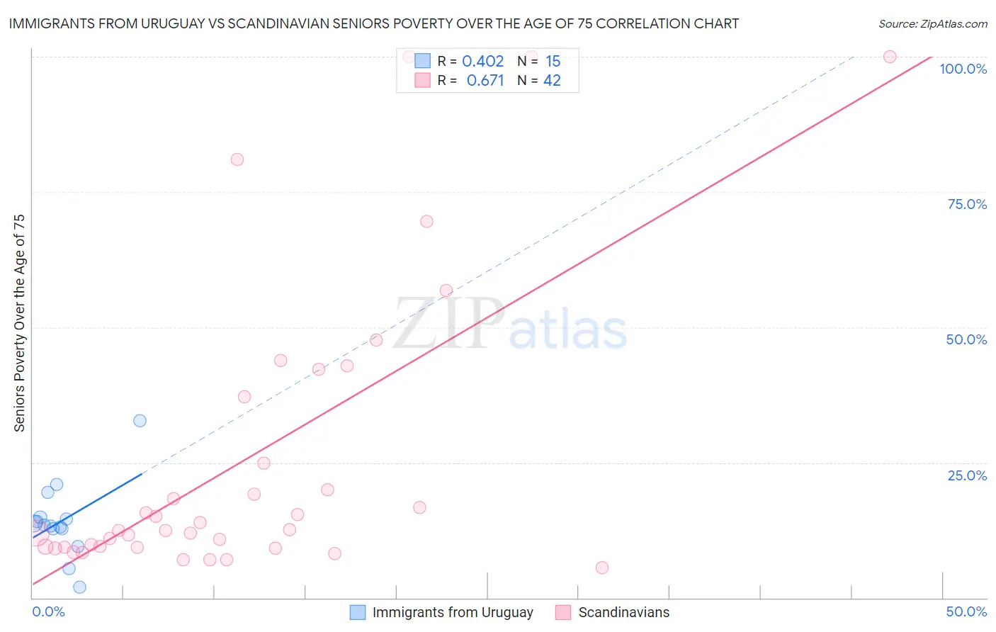 Immigrants from Uruguay vs Scandinavian Seniors Poverty Over the Age of 75