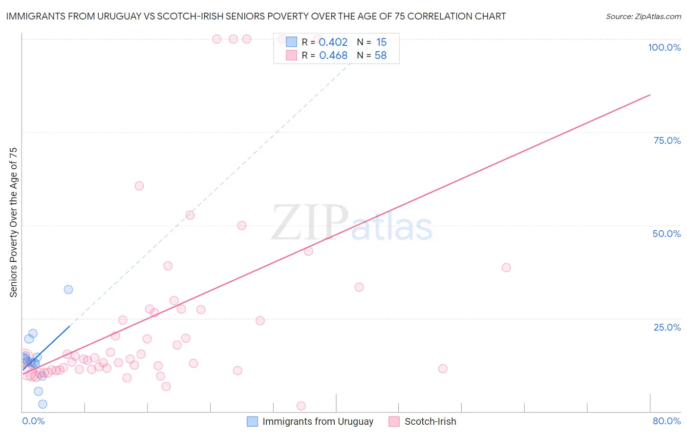 Immigrants from Uruguay vs Scotch-Irish Seniors Poverty Over the Age of 75