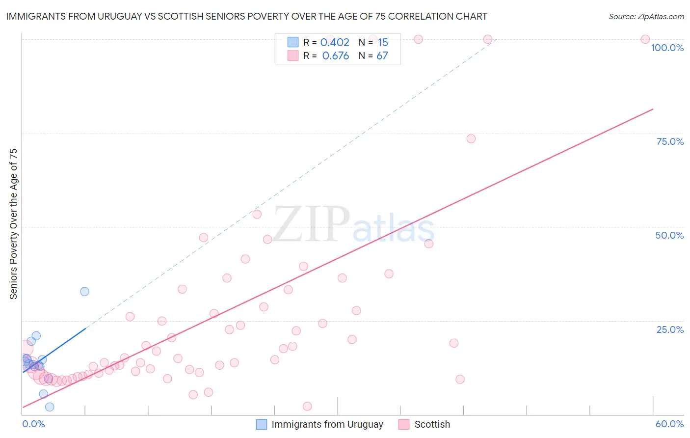 Immigrants from Uruguay vs Scottish Seniors Poverty Over the Age of 75