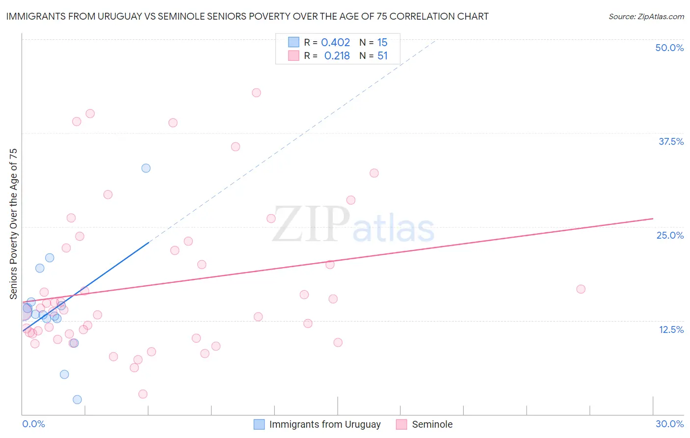 Immigrants from Uruguay vs Seminole Seniors Poverty Over the Age of 75