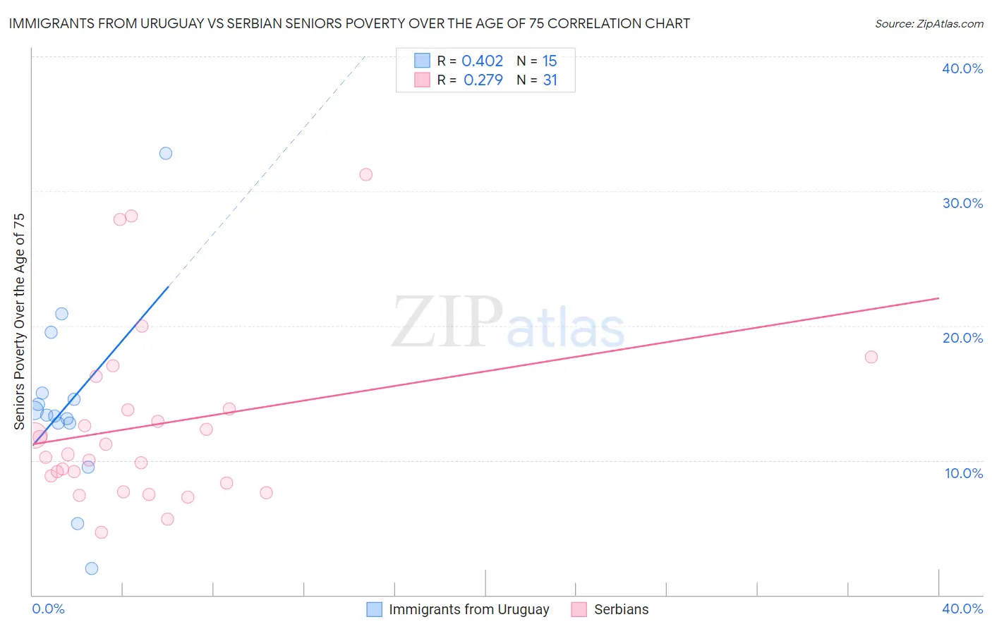 Immigrants from Uruguay vs Serbian Seniors Poverty Over the Age of 75