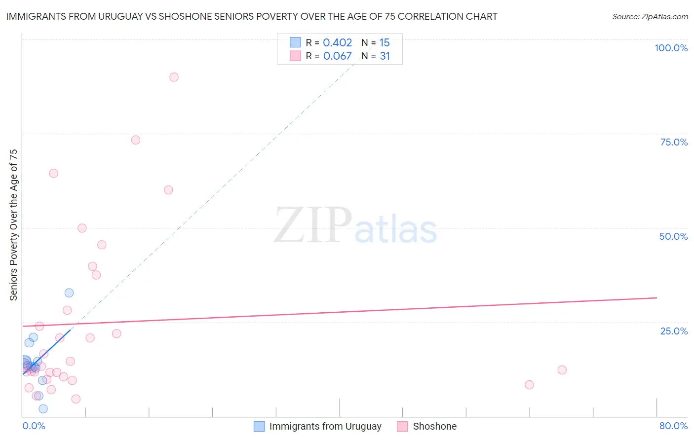 Immigrants from Uruguay vs Shoshone Seniors Poverty Over the Age of 75