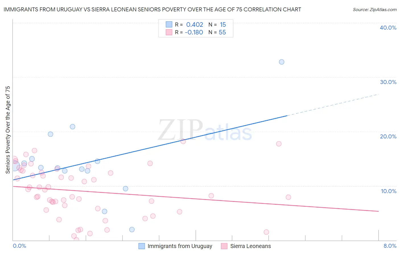 Immigrants from Uruguay vs Sierra Leonean Seniors Poverty Over the Age of 75