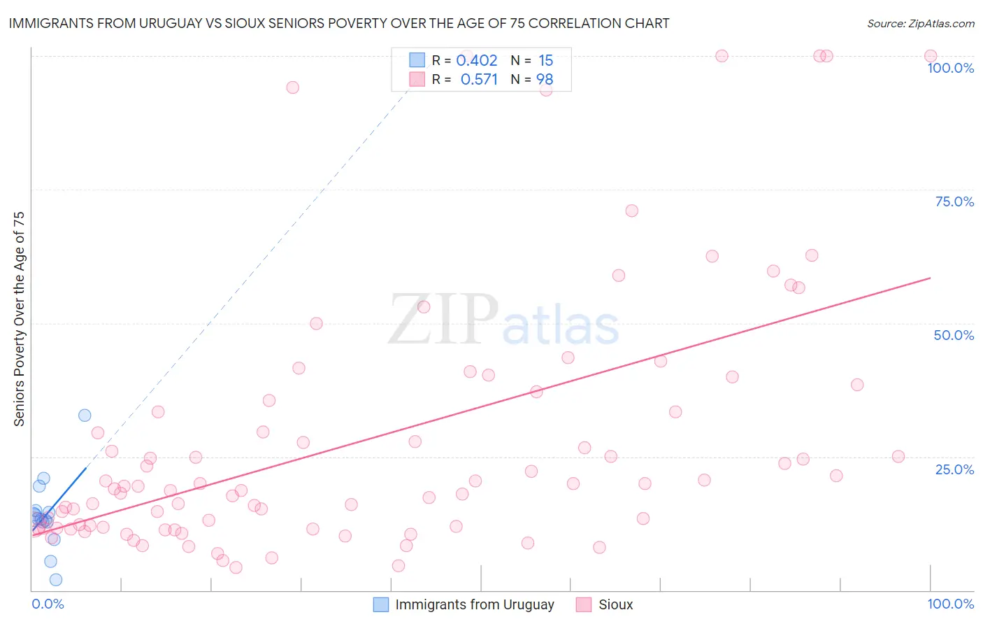 Immigrants from Uruguay vs Sioux Seniors Poverty Over the Age of 75