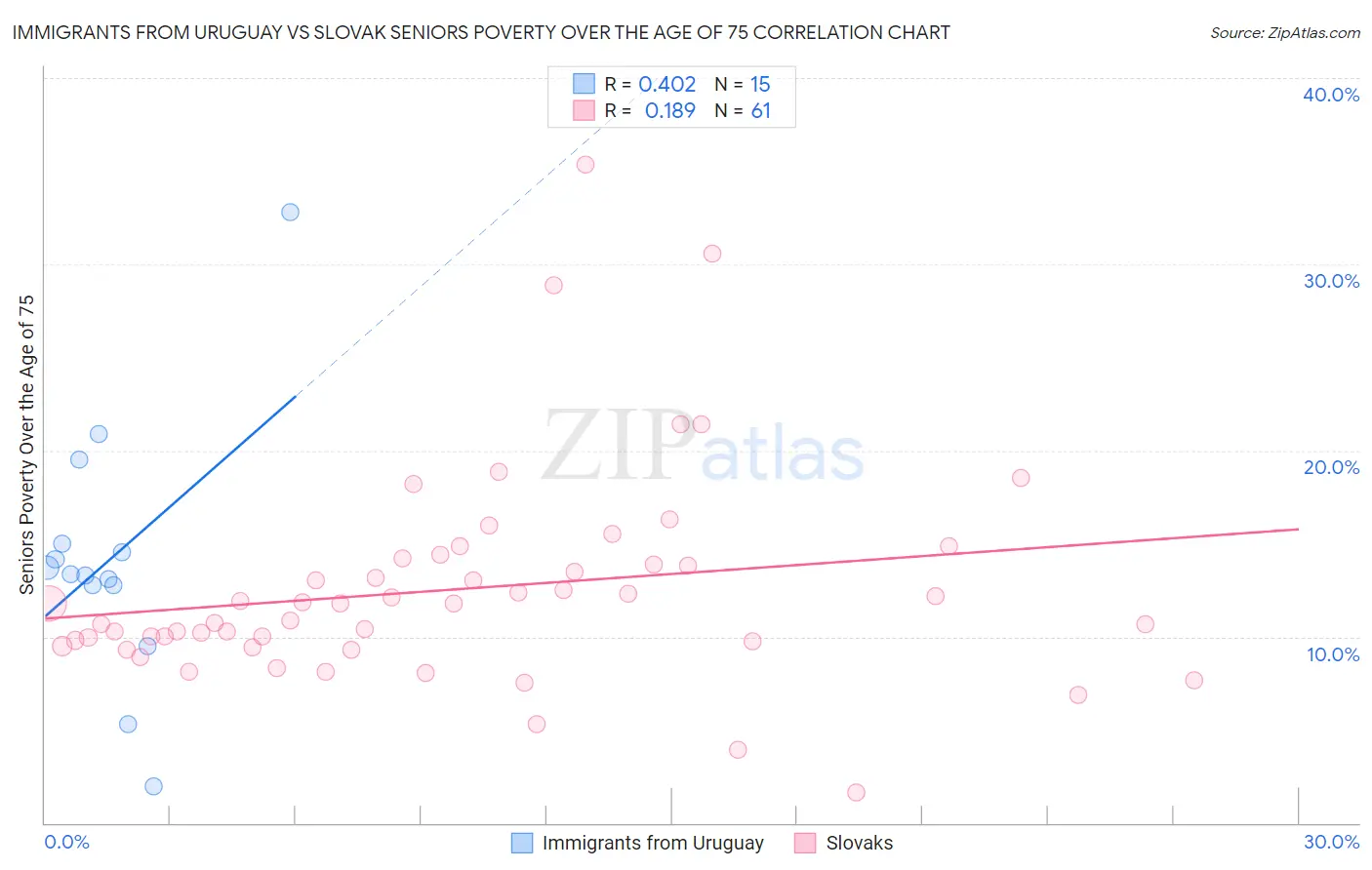 Immigrants from Uruguay vs Slovak Seniors Poverty Over the Age of 75