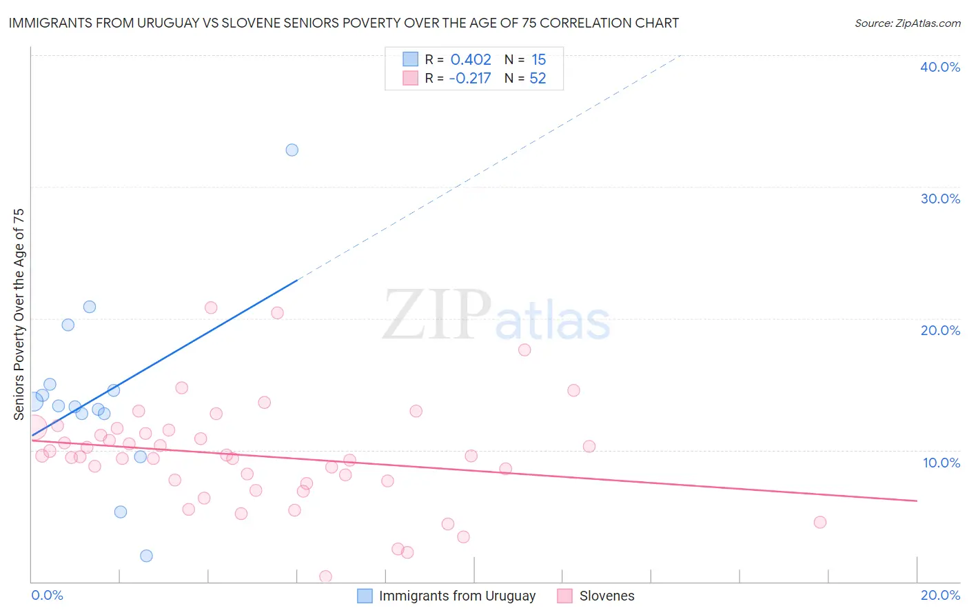 Immigrants from Uruguay vs Slovene Seniors Poverty Over the Age of 75