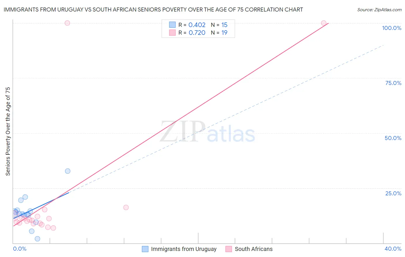 Immigrants from Uruguay vs South African Seniors Poverty Over the Age of 75