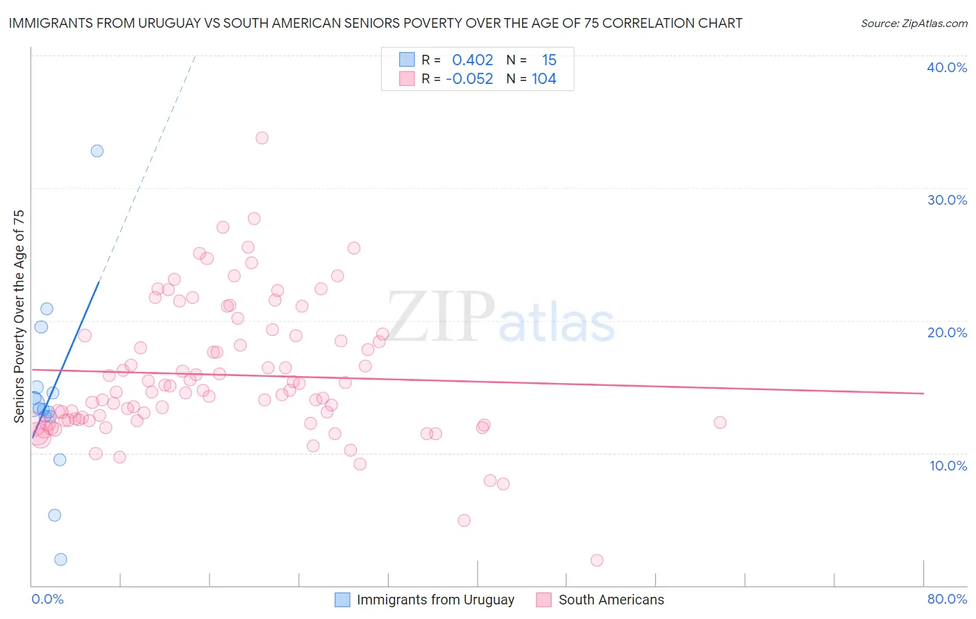 Immigrants from Uruguay vs South American Seniors Poverty Over the Age of 75