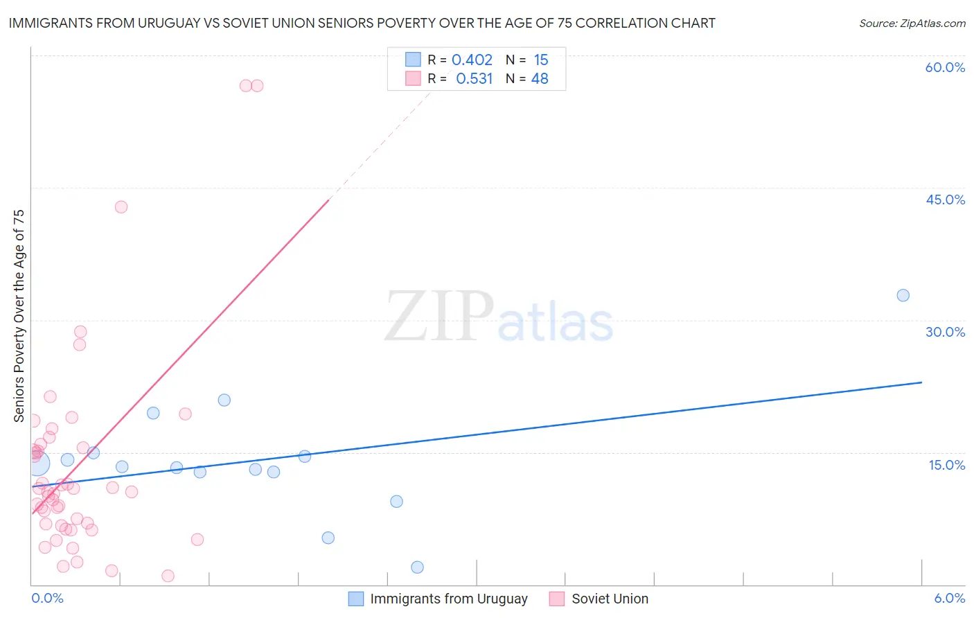 Immigrants from Uruguay vs Soviet Union Seniors Poverty Over the Age of 75
