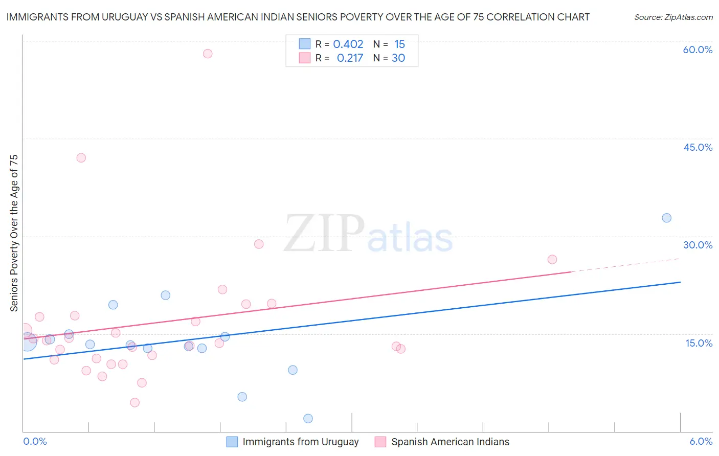 Immigrants from Uruguay vs Spanish American Indian Seniors Poverty Over the Age of 75