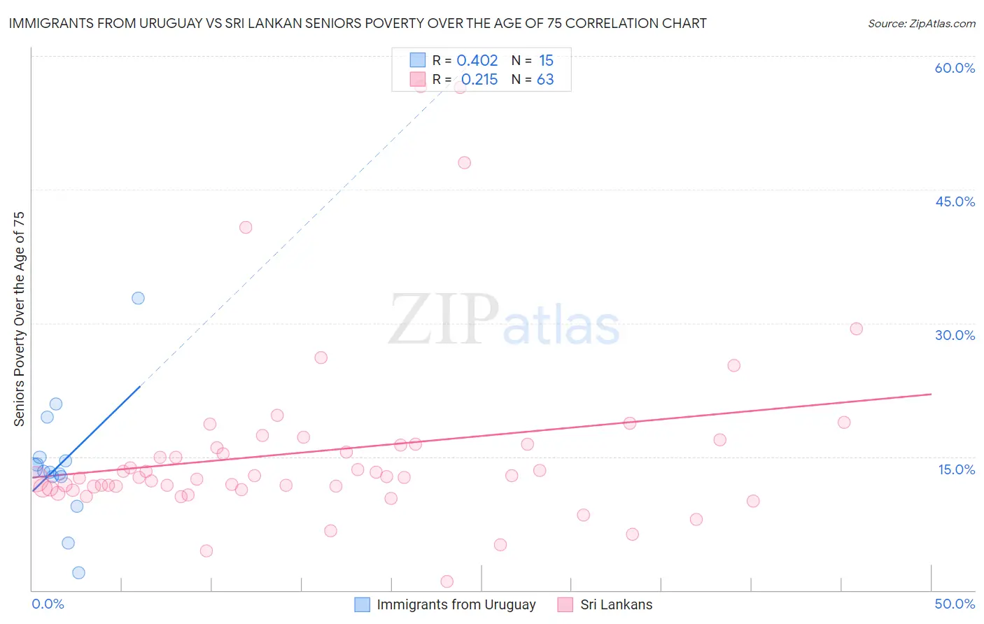 Immigrants from Uruguay vs Sri Lankan Seniors Poverty Over the Age of 75