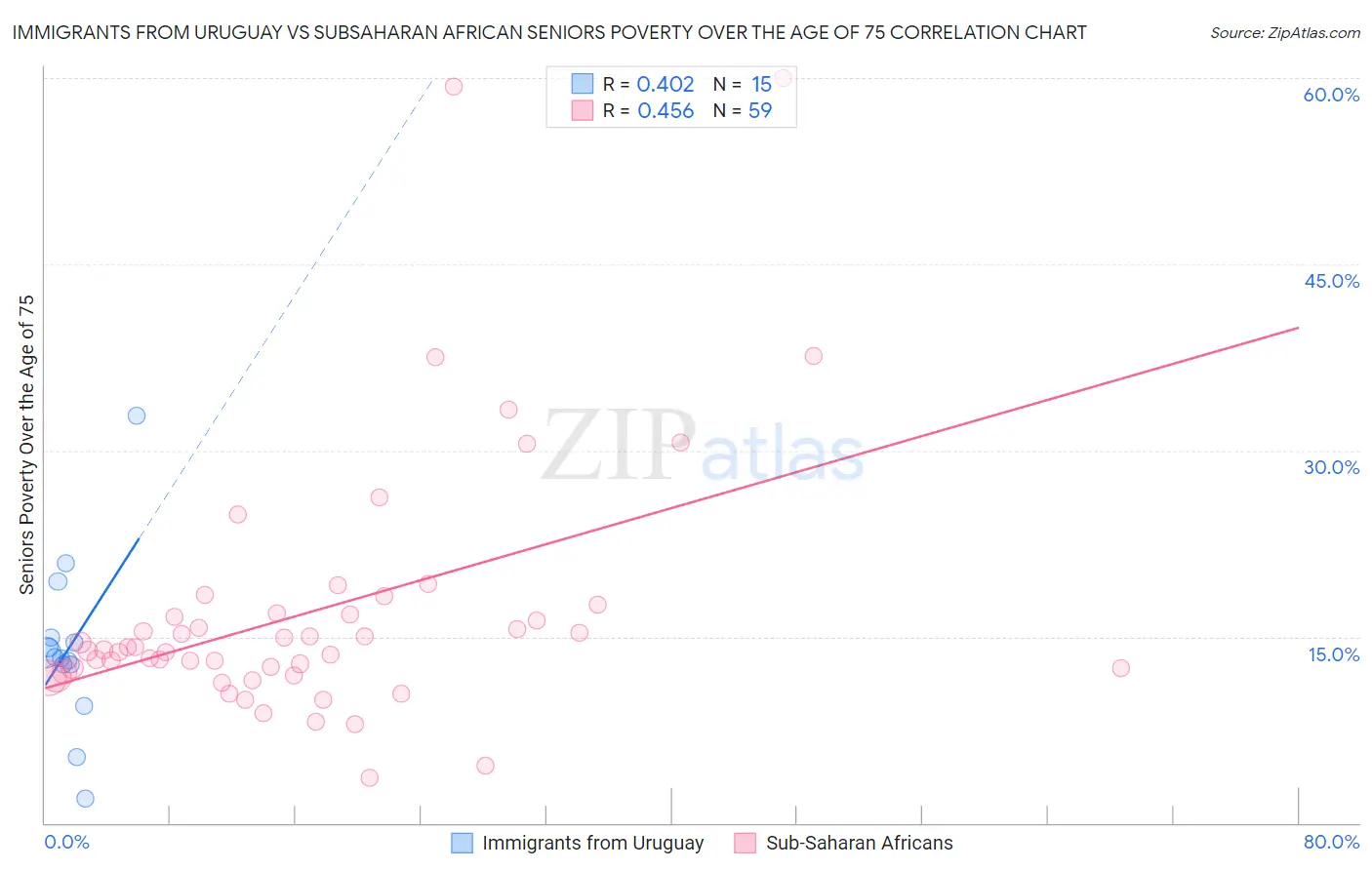 Immigrants from Uruguay vs Subsaharan African Seniors Poverty Over the Age of 75