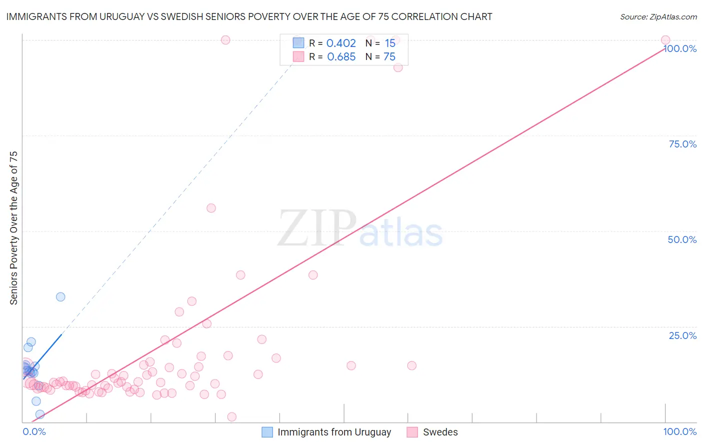 Immigrants from Uruguay vs Swedish Seniors Poverty Over the Age of 75