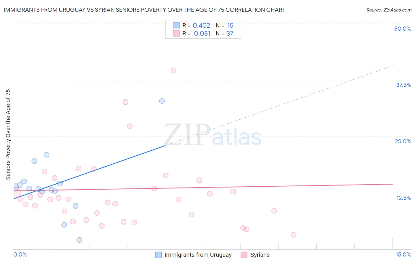 Immigrants from Uruguay vs Syrian Seniors Poverty Over the Age of 75