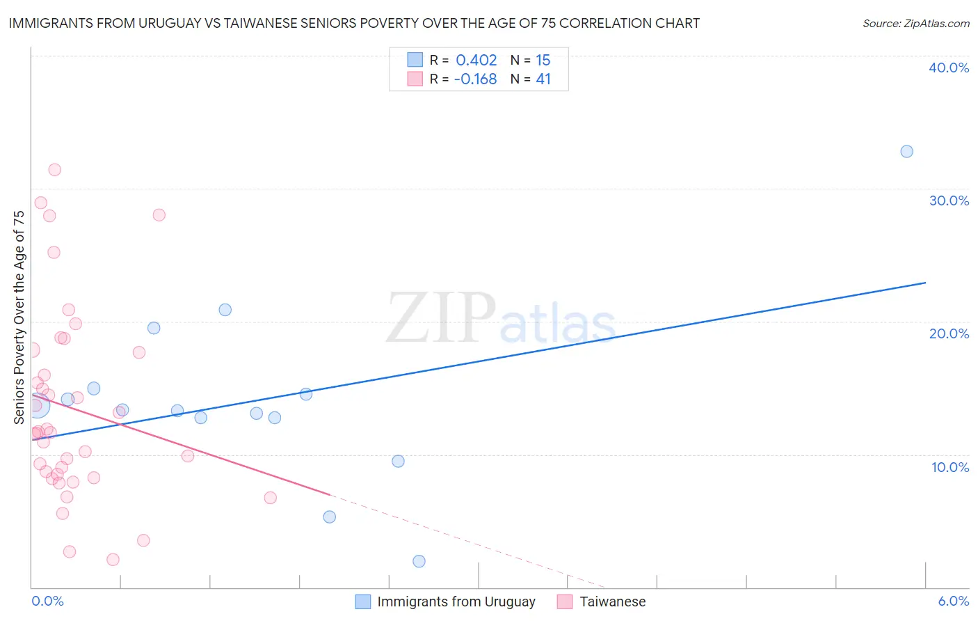 Immigrants from Uruguay vs Taiwanese Seniors Poverty Over the Age of 75