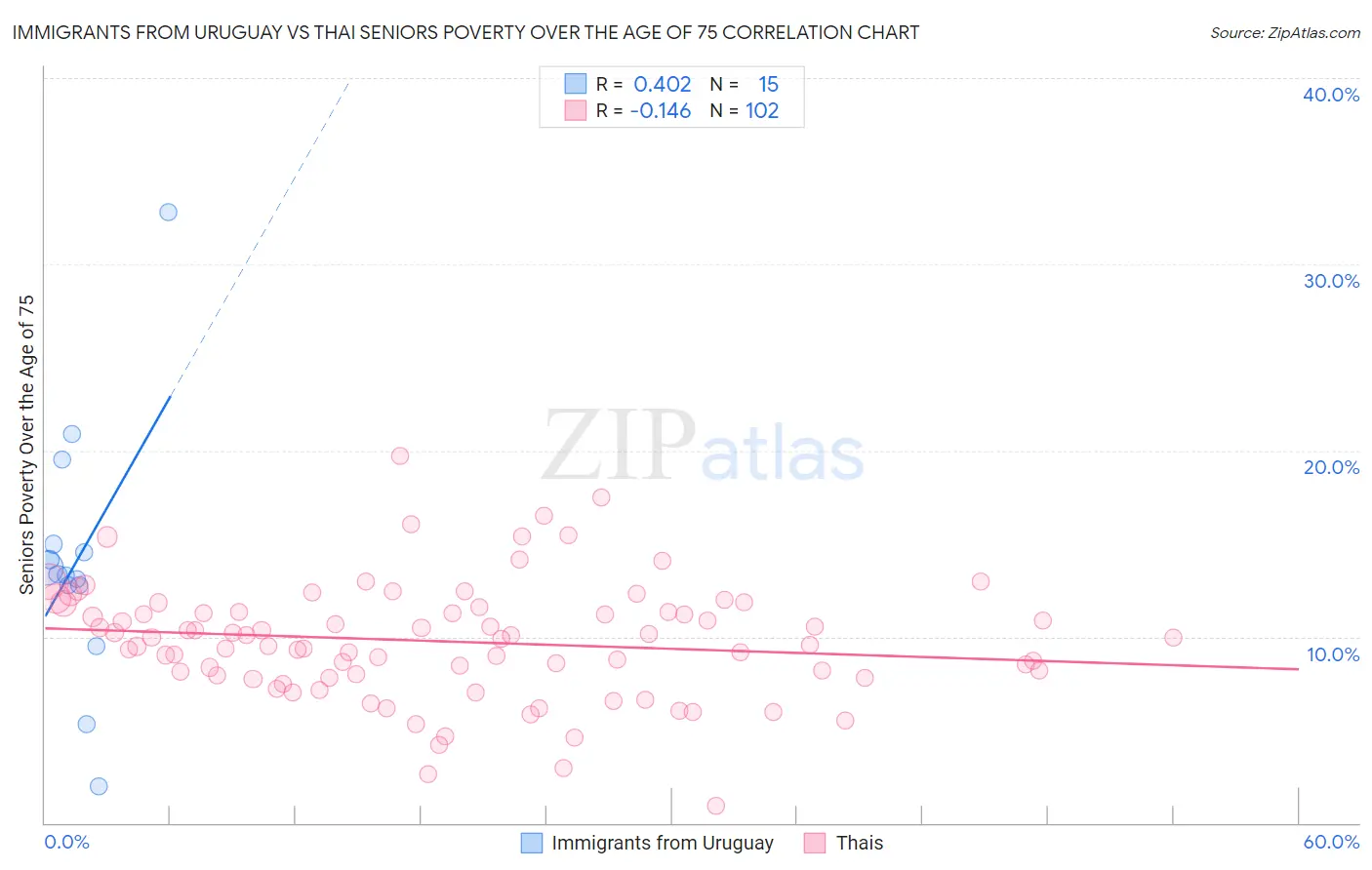 Immigrants from Uruguay vs Thai Seniors Poverty Over the Age of 75