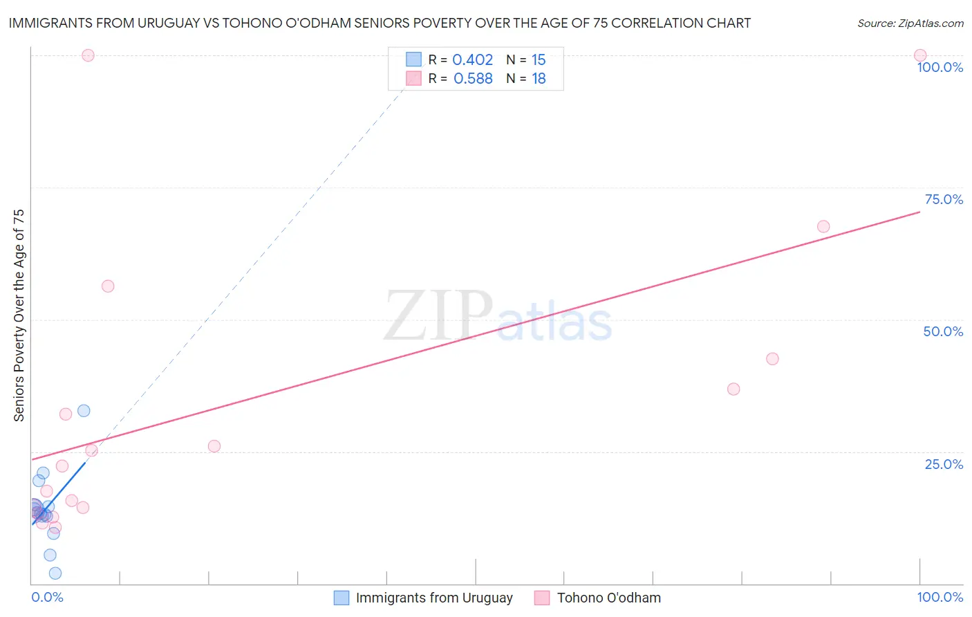 Immigrants from Uruguay vs Tohono O'odham Seniors Poverty Over the Age of 75