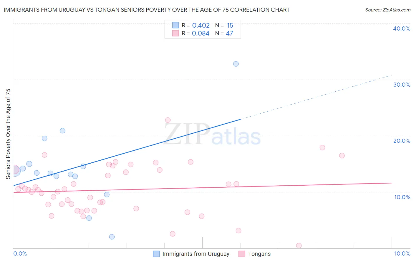 Immigrants from Uruguay vs Tongan Seniors Poverty Over the Age of 75
