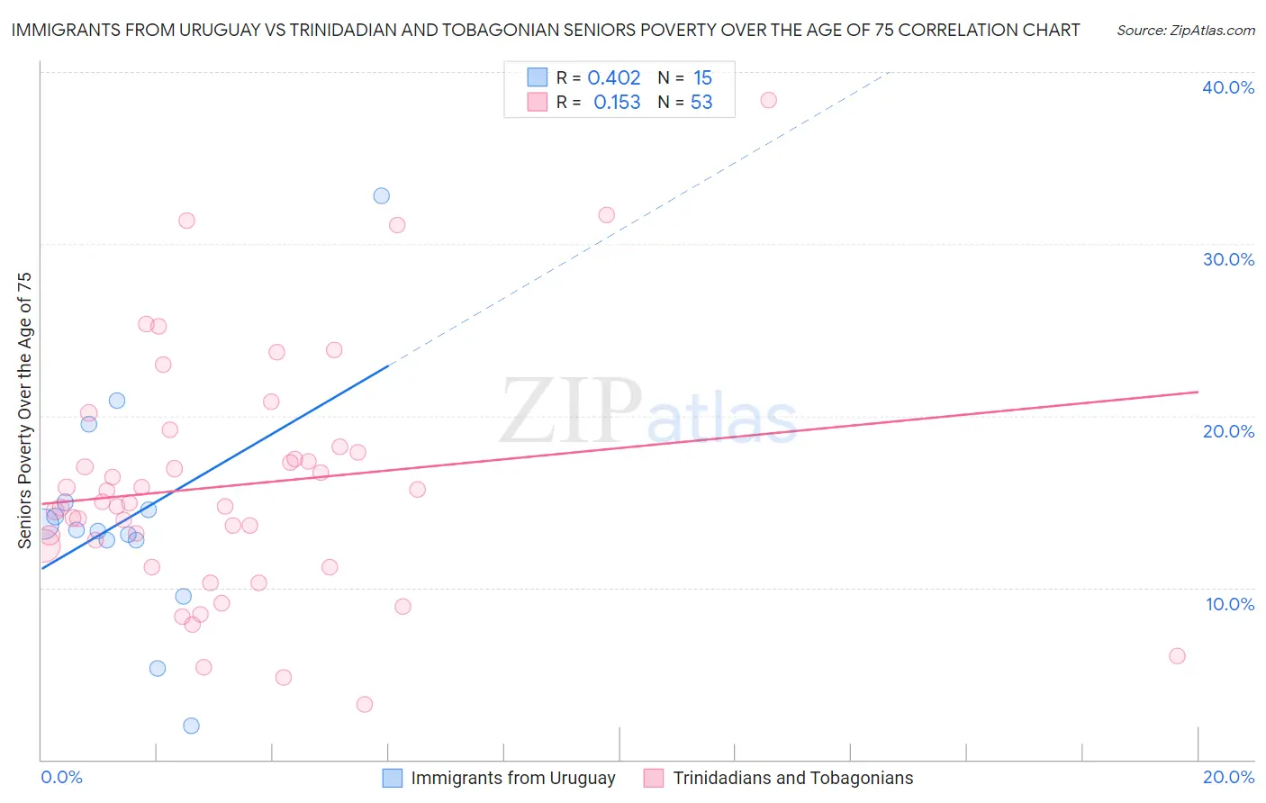 Immigrants from Uruguay vs Trinidadian and Tobagonian Seniors Poverty Over the Age of 75