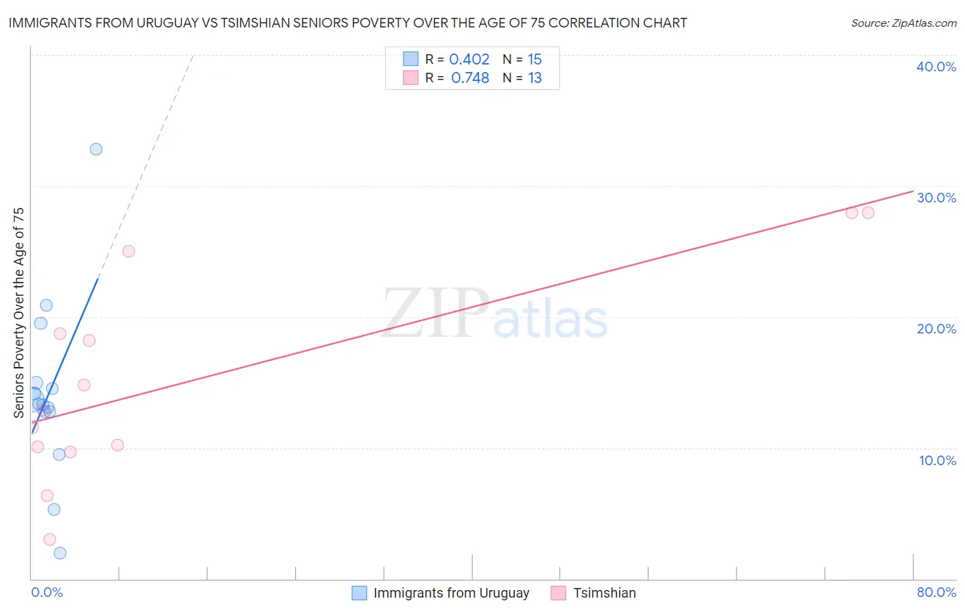 Immigrants from Uruguay vs Tsimshian Seniors Poverty Over the Age of 75