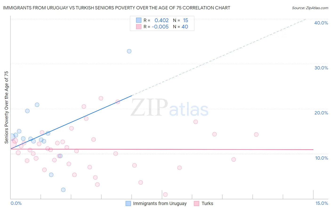 Immigrants from Uruguay vs Turkish Seniors Poverty Over the Age of 75