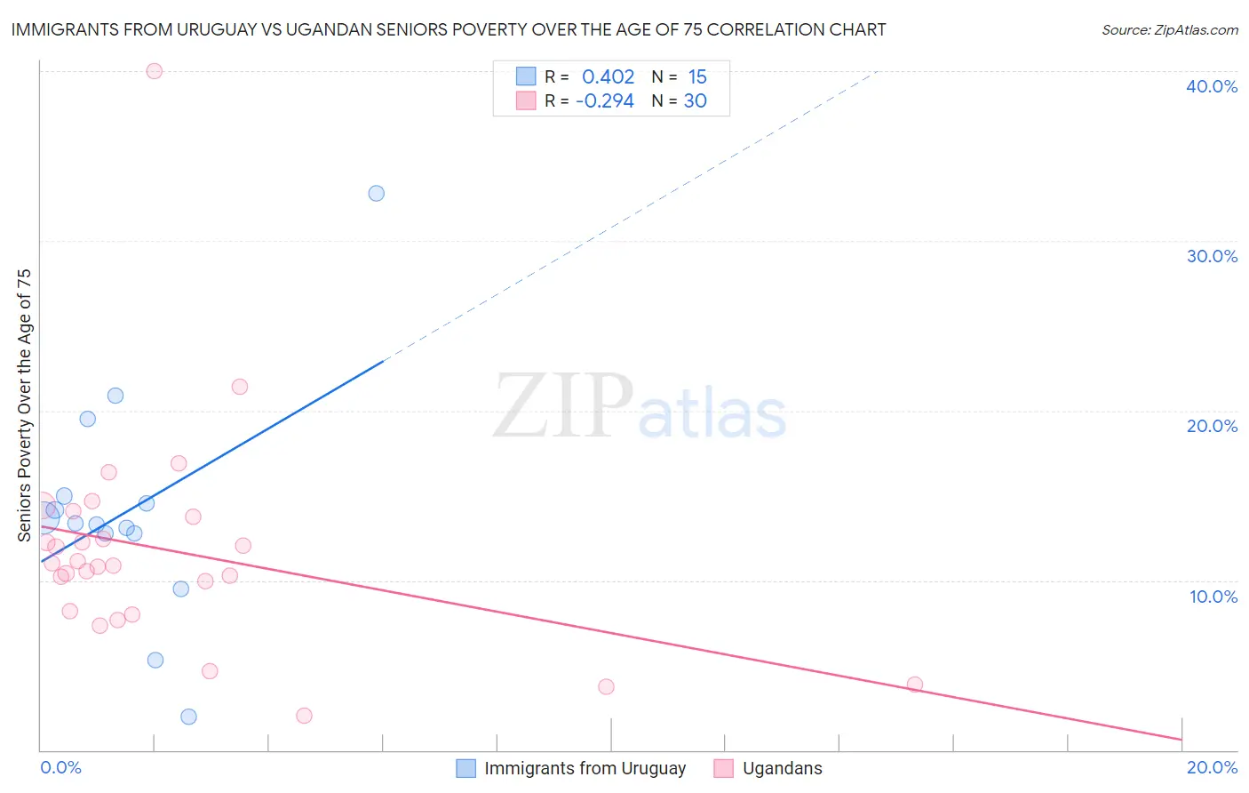 Immigrants from Uruguay vs Ugandan Seniors Poverty Over the Age of 75