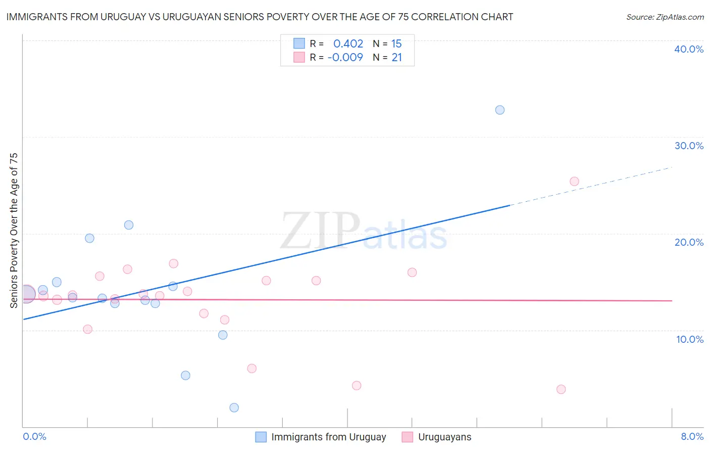 Immigrants from Uruguay vs Uruguayan Seniors Poverty Over the Age of 75