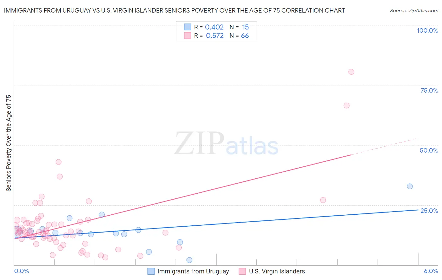 Immigrants from Uruguay vs U.S. Virgin Islander Seniors Poverty Over the Age of 75