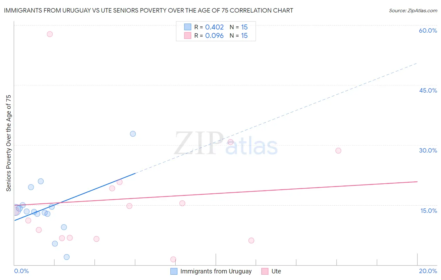 Immigrants from Uruguay vs Ute Seniors Poverty Over the Age of 75