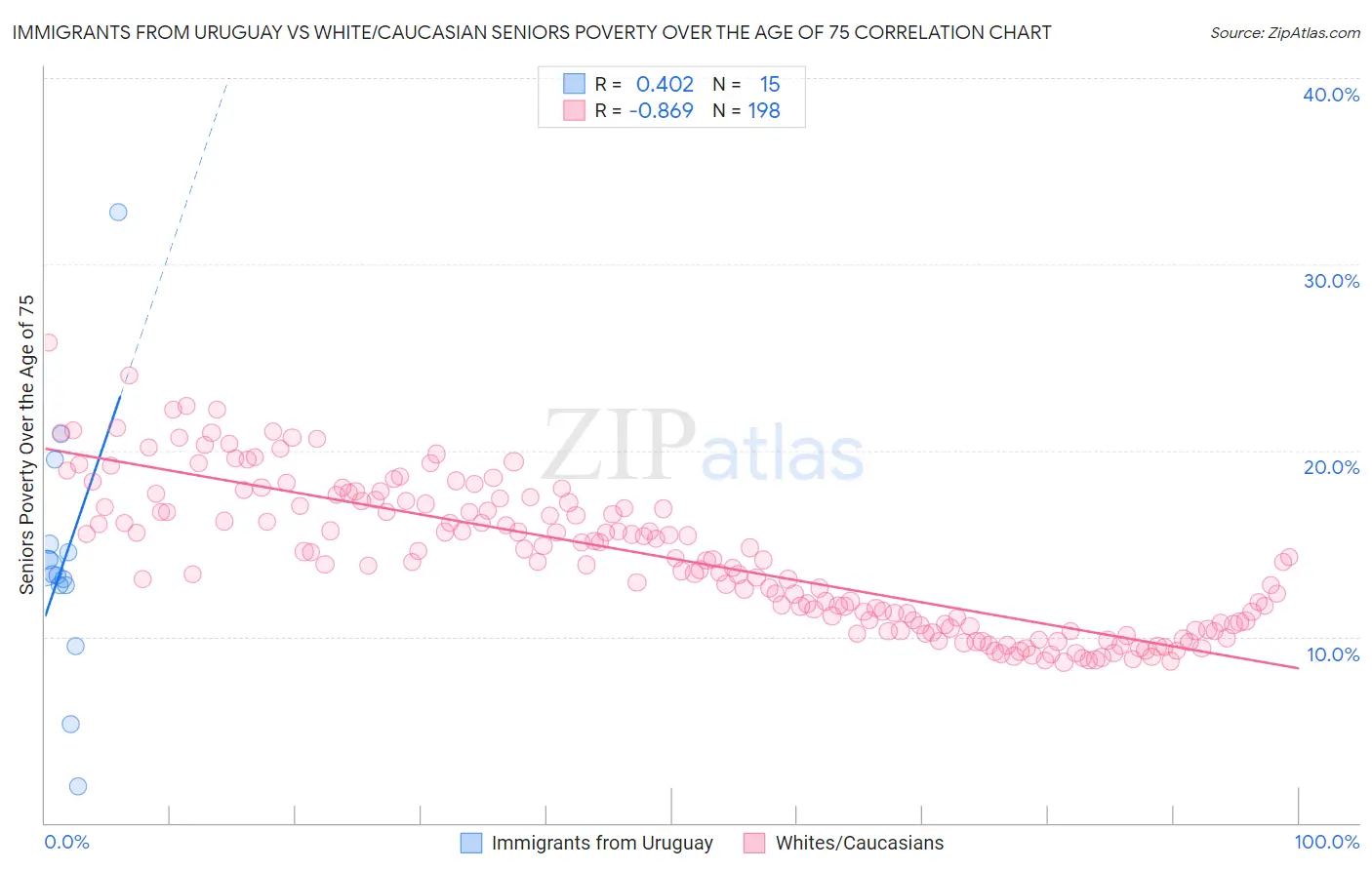 Immigrants from Uruguay vs White/Caucasian Seniors Poverty Over the Age of 75