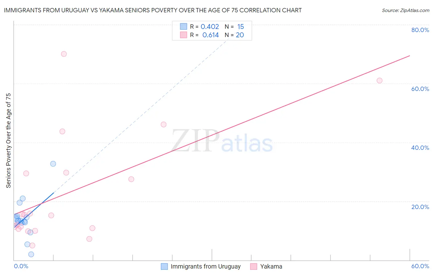 Immigrants from Uruguay vs Yakama Seniors Poverty Over the Age of 75