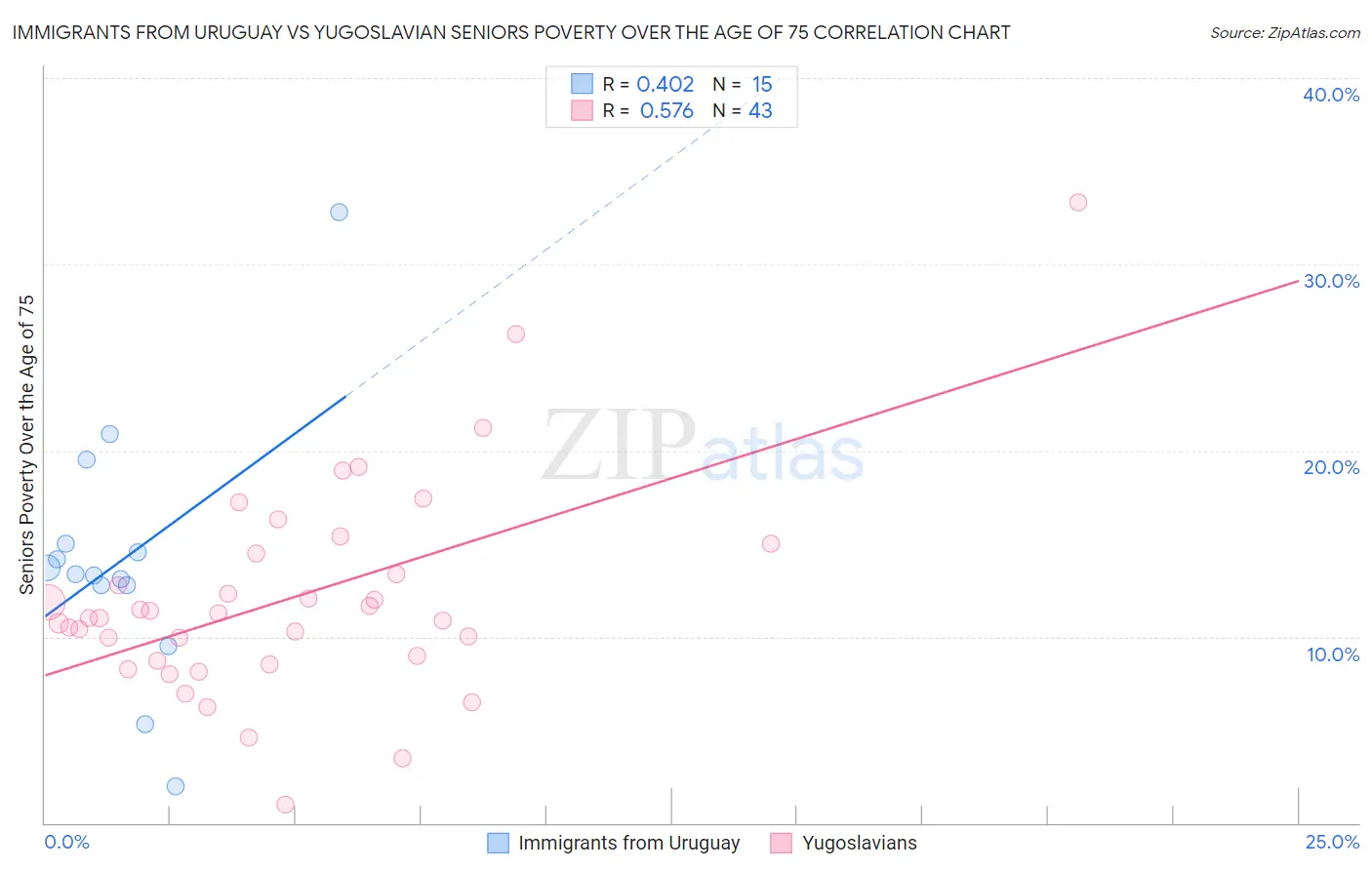 Immigrants from Uruguay vs Yugoslavian Seniors Poverty Over the Age of 75