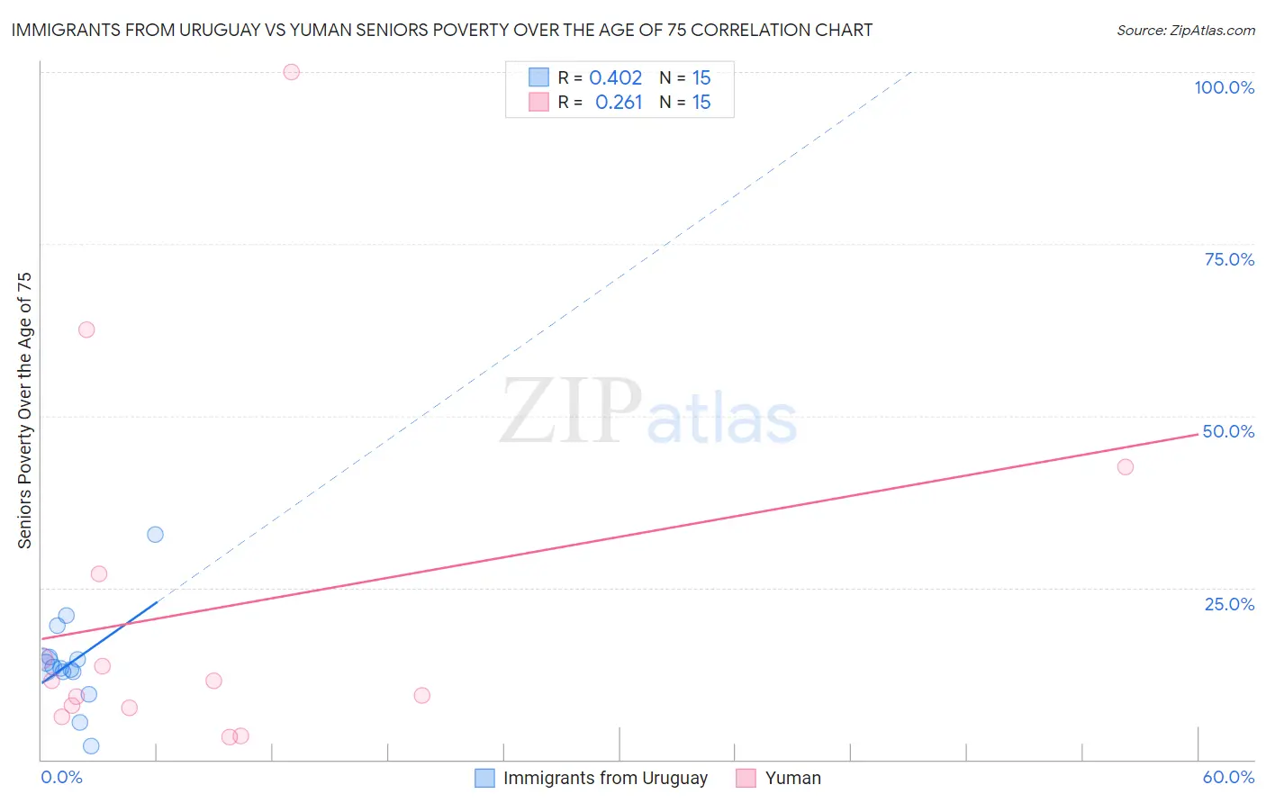 Immigrants from Uruguay vs Yuman Seniors Poverty Over the Age of 75