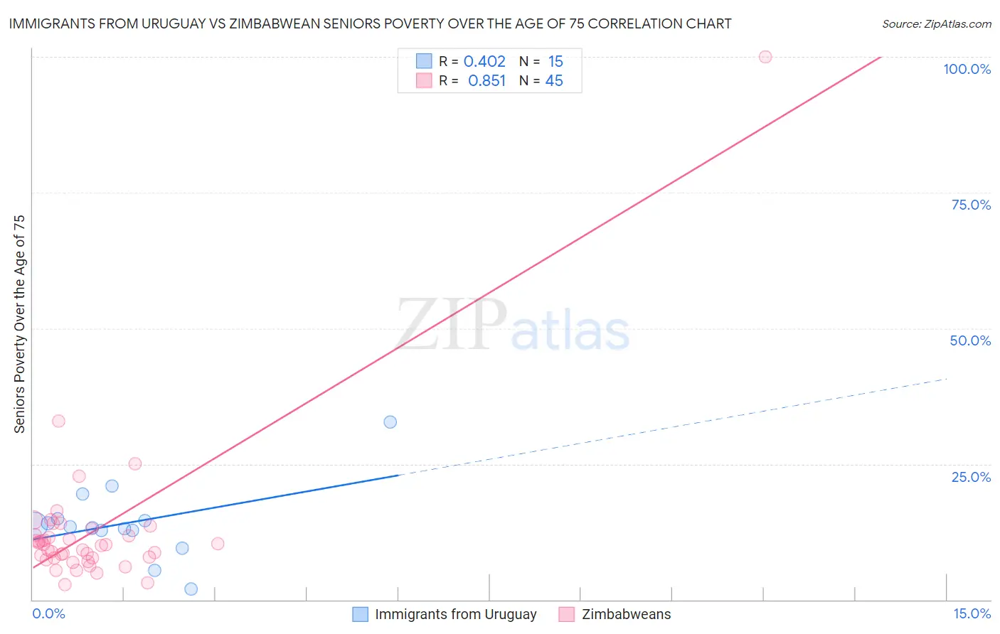 Immigrants from Uruguay vs Zimbabwean Seniors Poverty Over the Age of 75