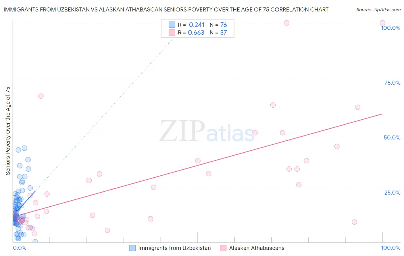 Immigrants from Uzbekistan vs Alaskan Athabascan Seniors Poverty Over the Age of 75