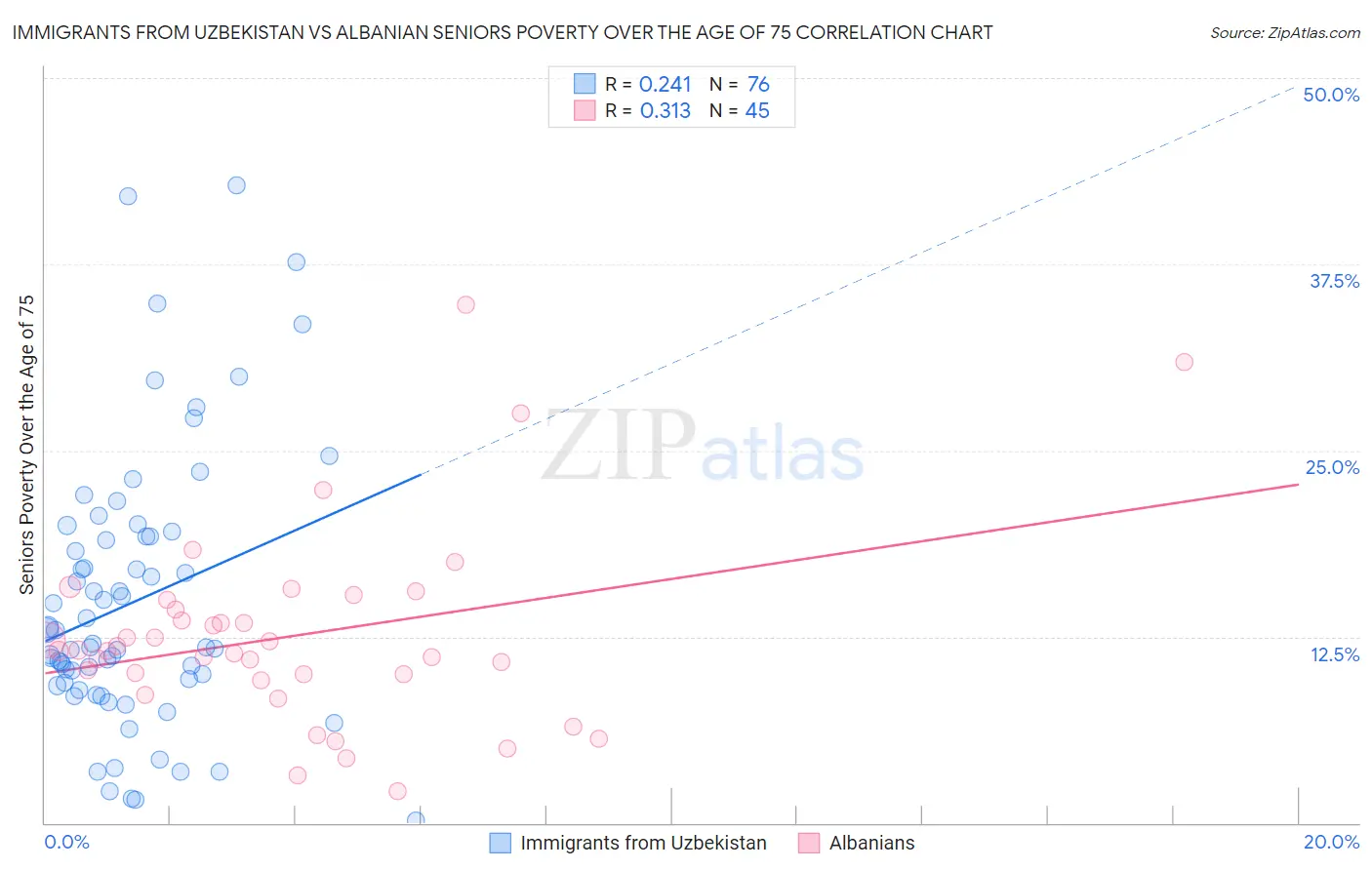 Immigrants from Uzbekistan vs Albanian Seniors Poverty Over the Age of 75