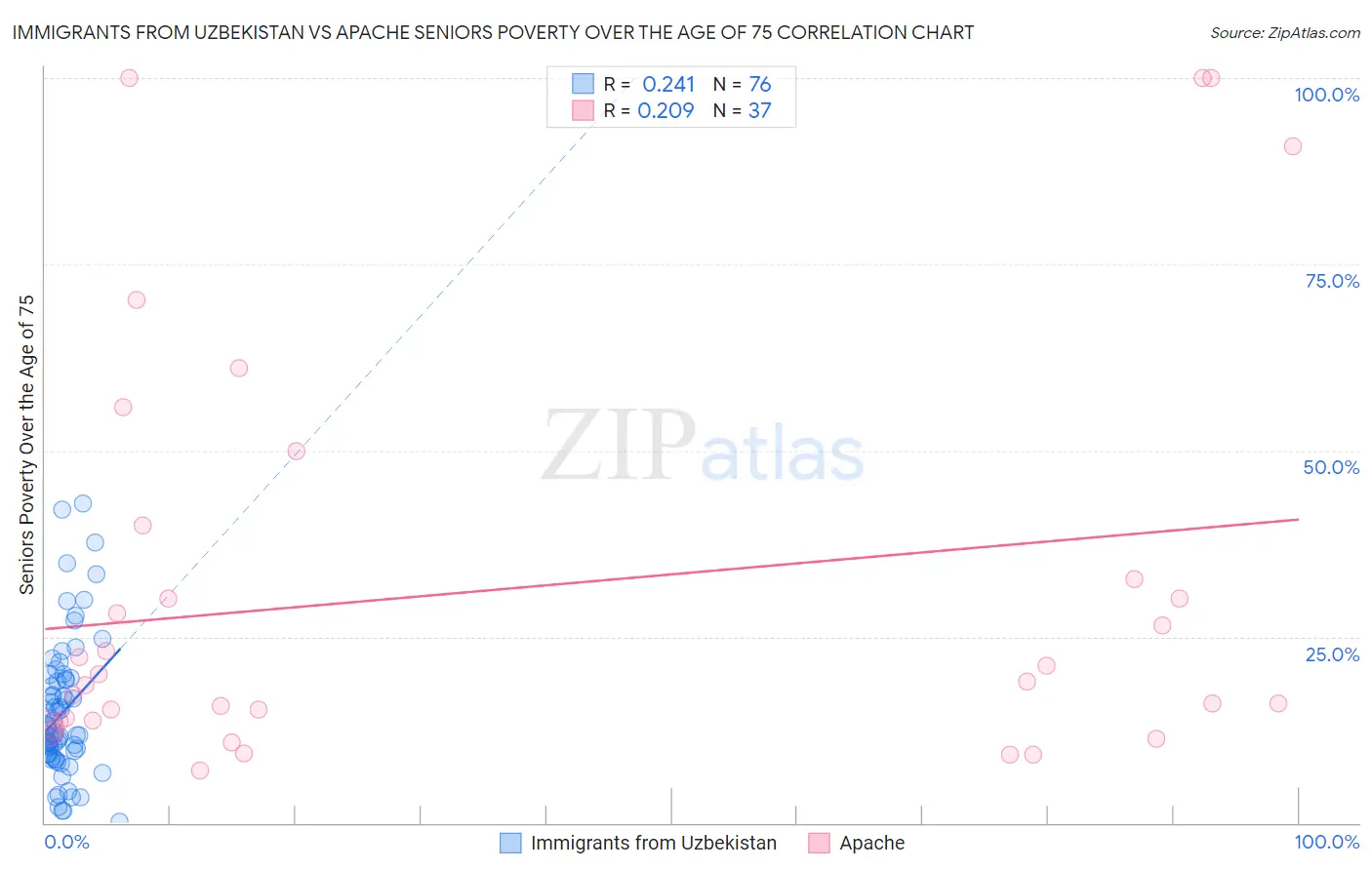 Immigrants from Uzbekistan vs Apache Seniors Poverty Over the Age of 75