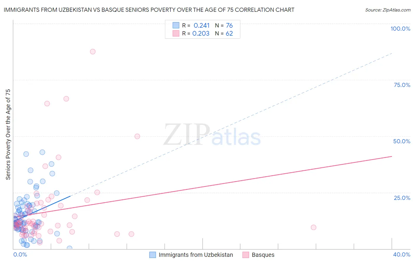 Immigrants from Uzbekistan vs Basque Seniors Poverty Over the Age of 75