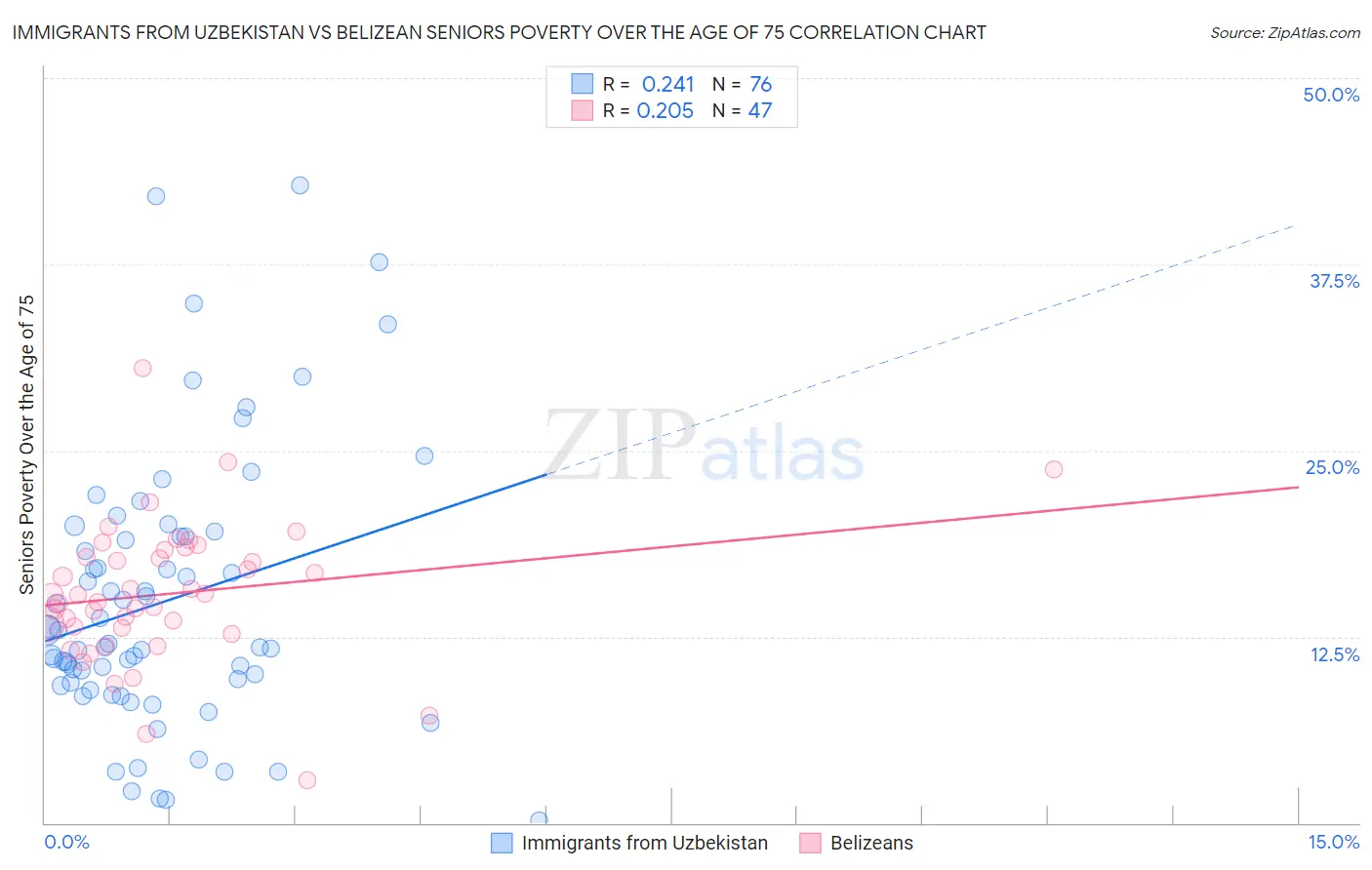 Immigrants from Uzbekistan vs Belizean Seniors Poverty Over the Age of 75