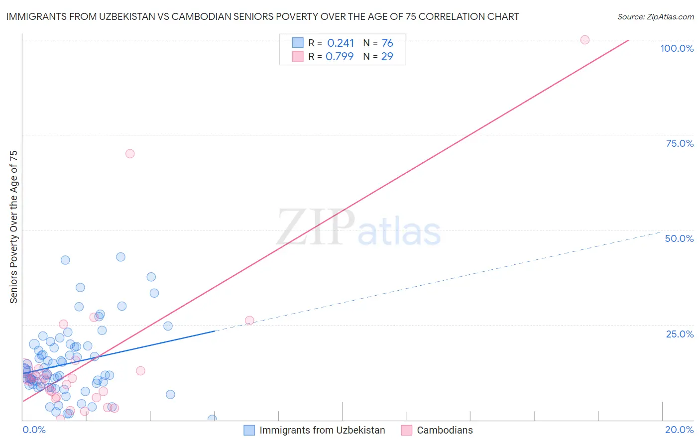 Immigrants from Uzbekistan vs Cambodian Seniors Poverty Over the Age of 75