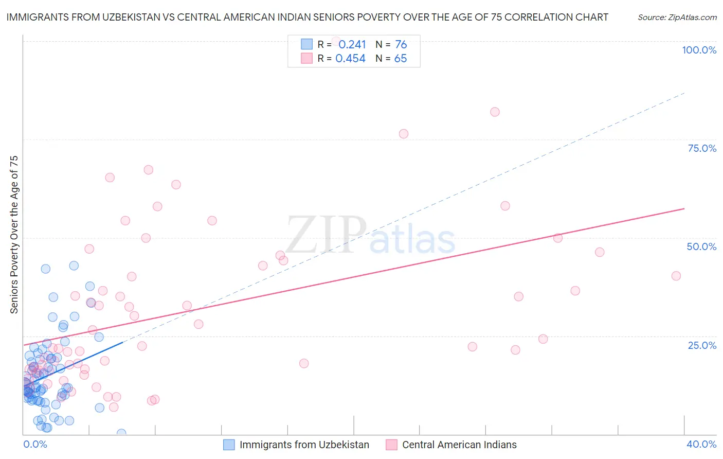Immigrants from Uzbekistan vs Central American Indian Seniors Poverty Over the Age of 75